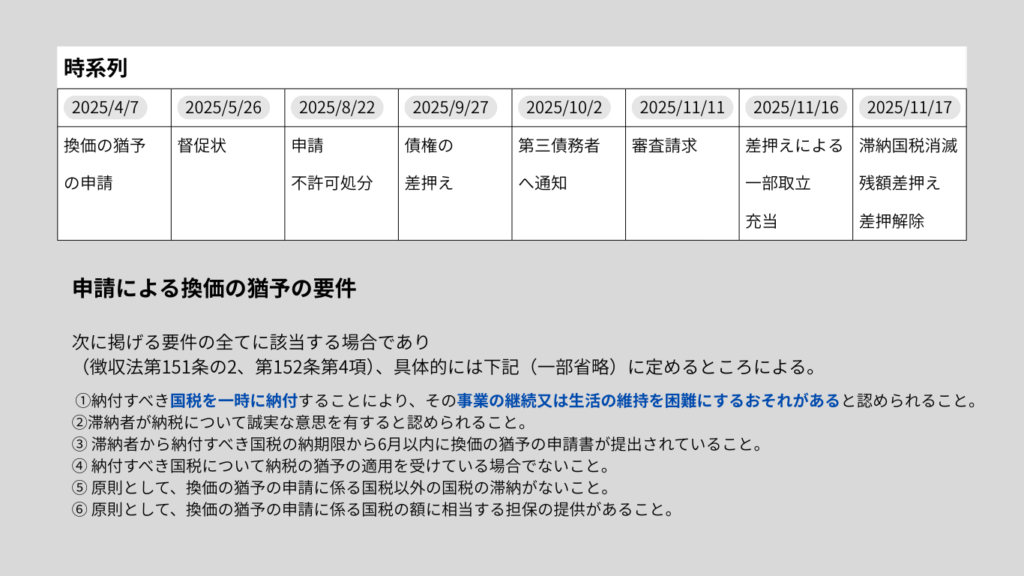 国税徴収法第151条、換価の猶予の要件の一部と公開裁決例の時系列表を記載しています。