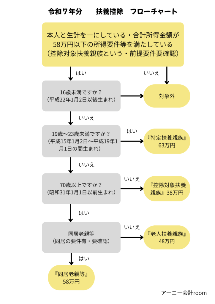 令和7年分（2025）扶養控除のフローチャート